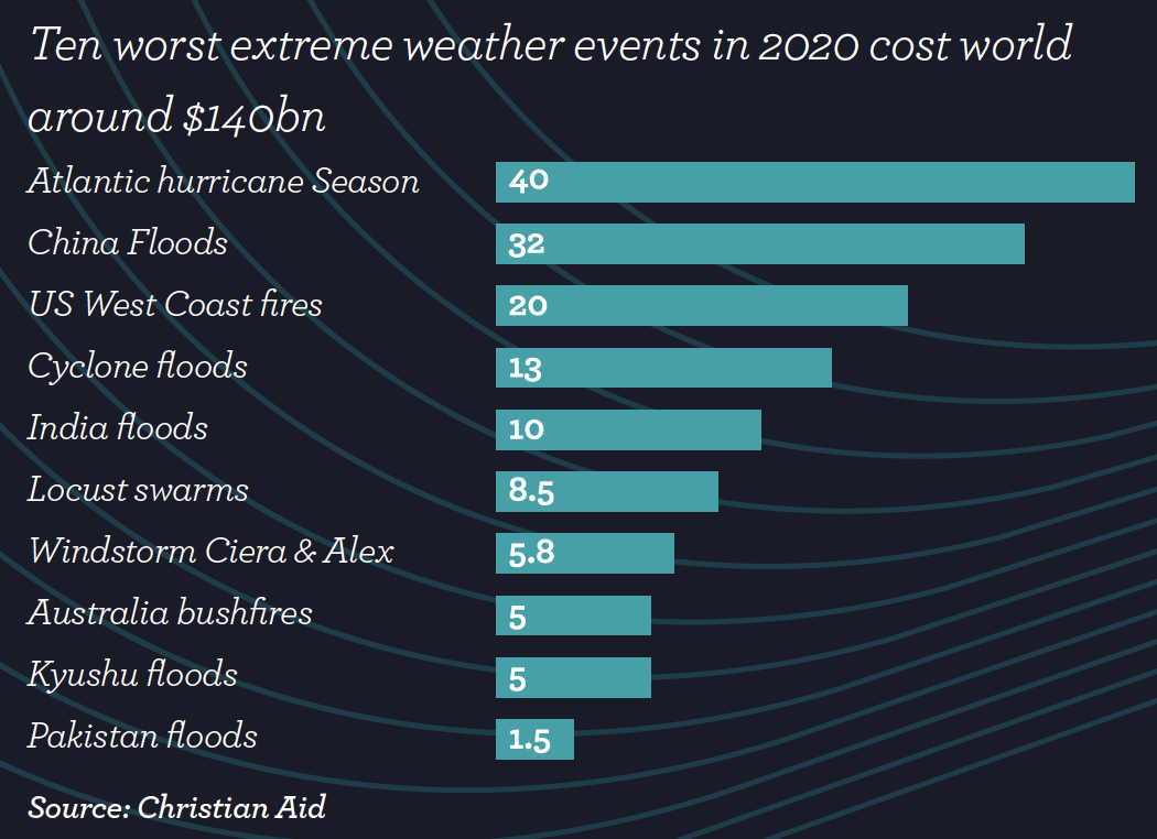 Graph detailing costs of 2020's extreme weather events, with the Atlantic hurricane season at $40bn leading. Essential data for 'Climate Change Insurance Impact